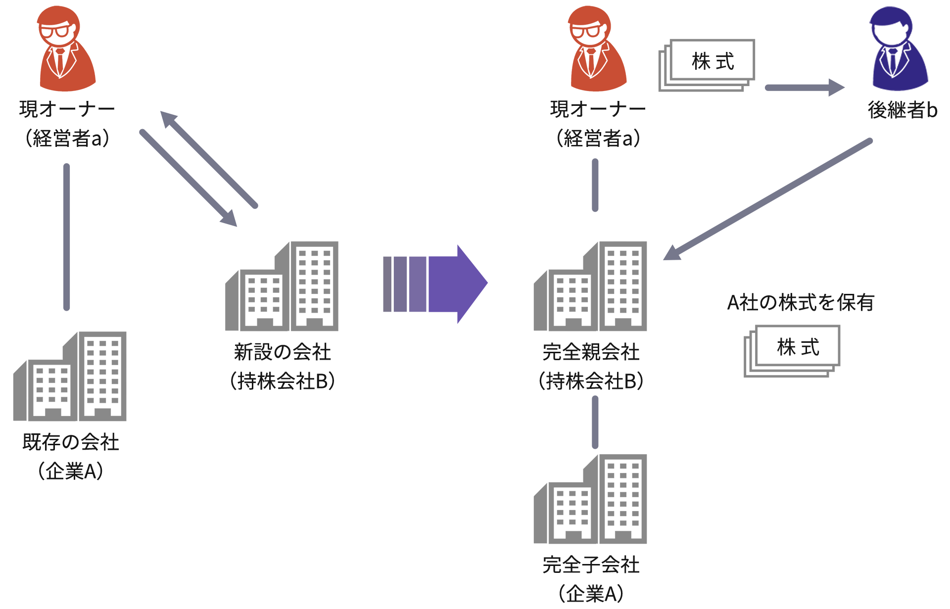 持株会社