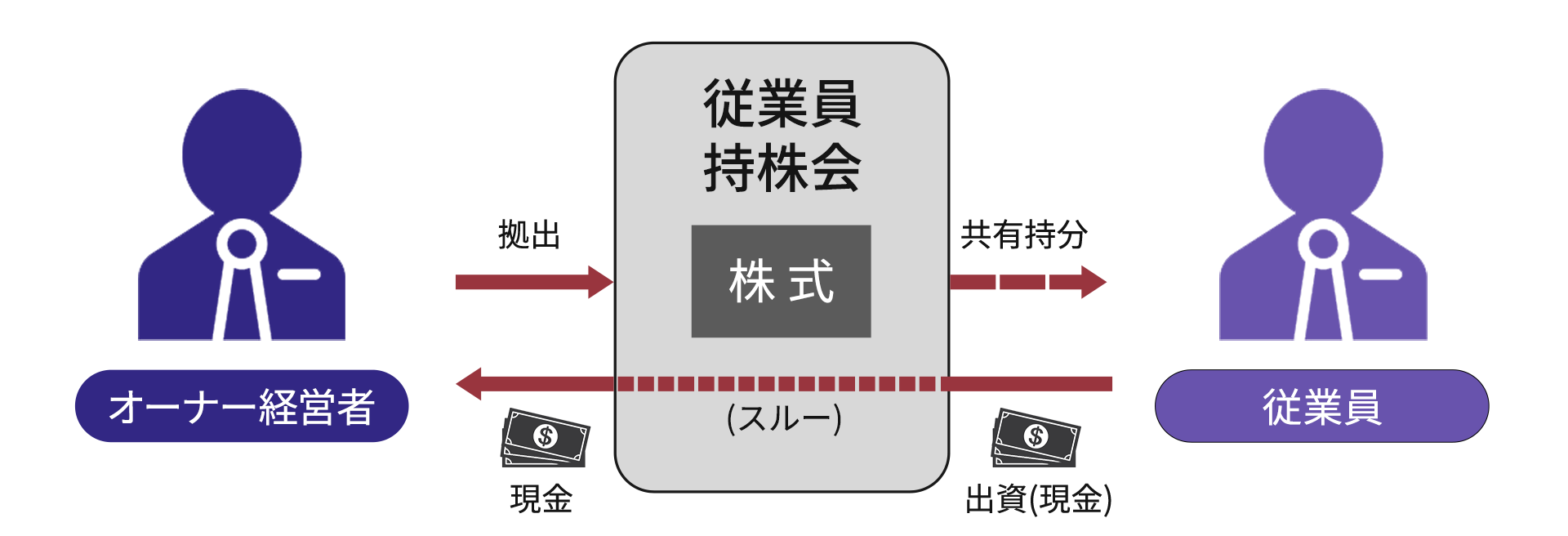 図：従業員持株会のイメージ図