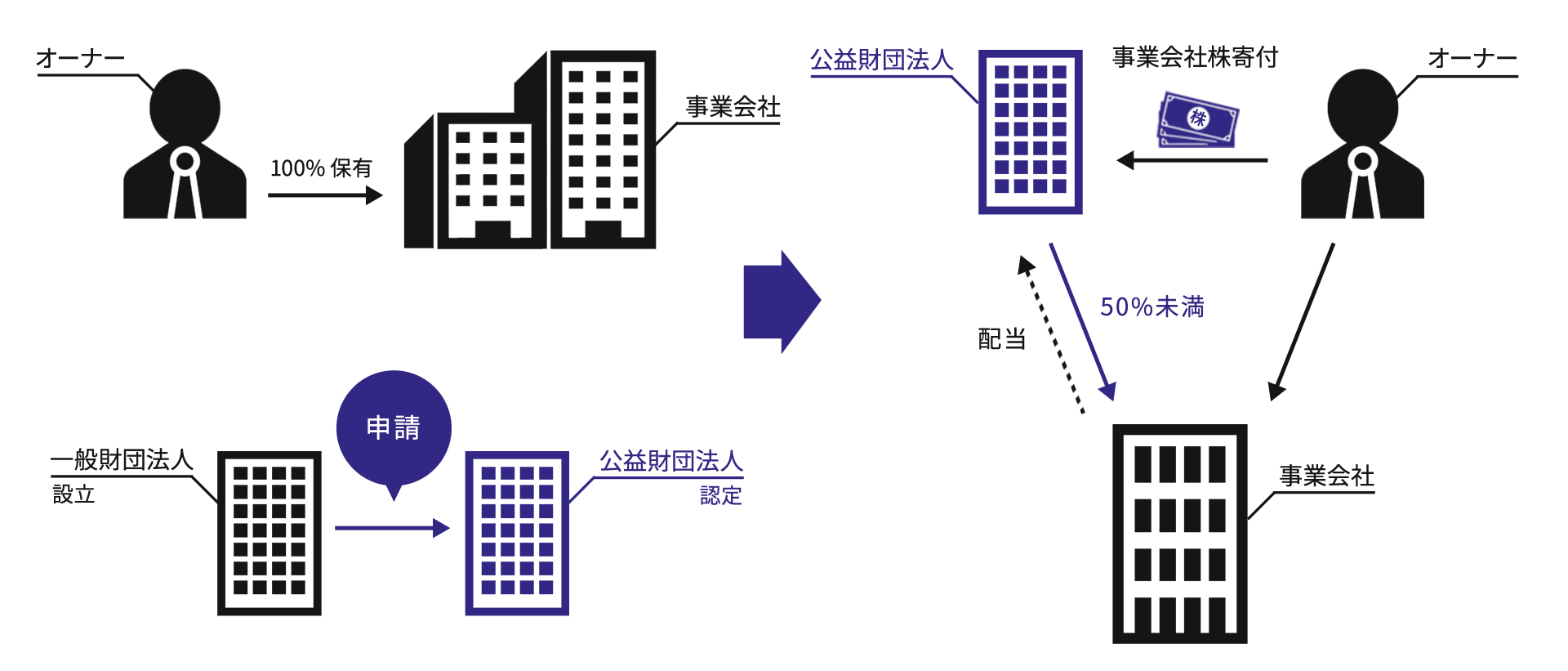 図：財団設立のイメージ