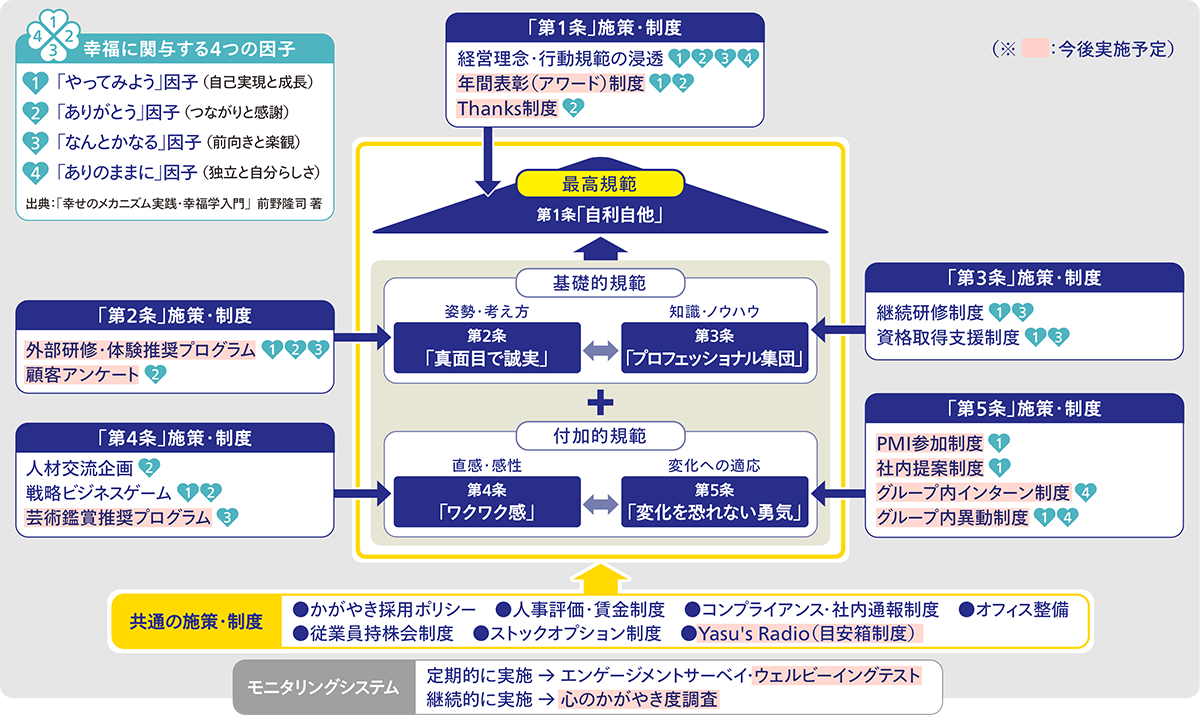 かがやき人的資本強化戦略