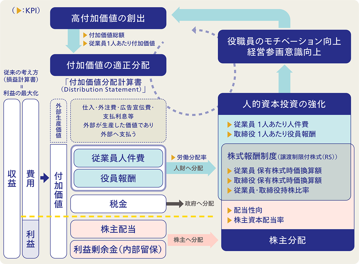 財務戦略